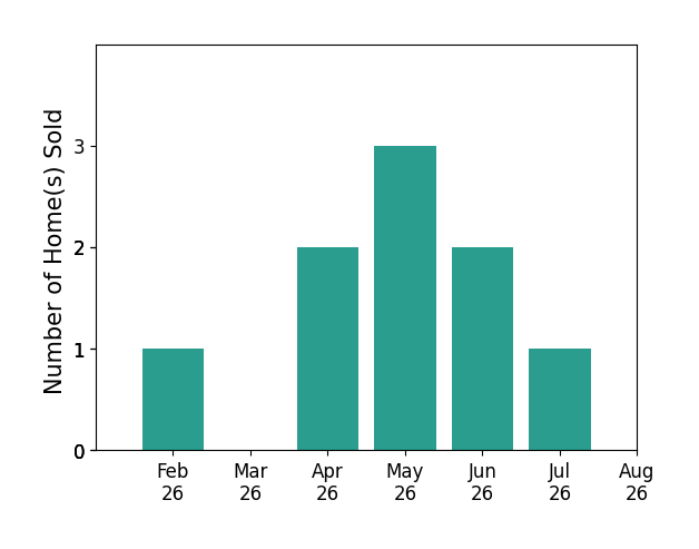 Bar chart of total home sales by Scott Myers over the past 12 months