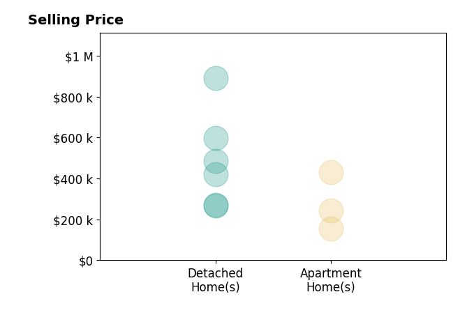 Histogram of home sales price ranges for Scott Myers