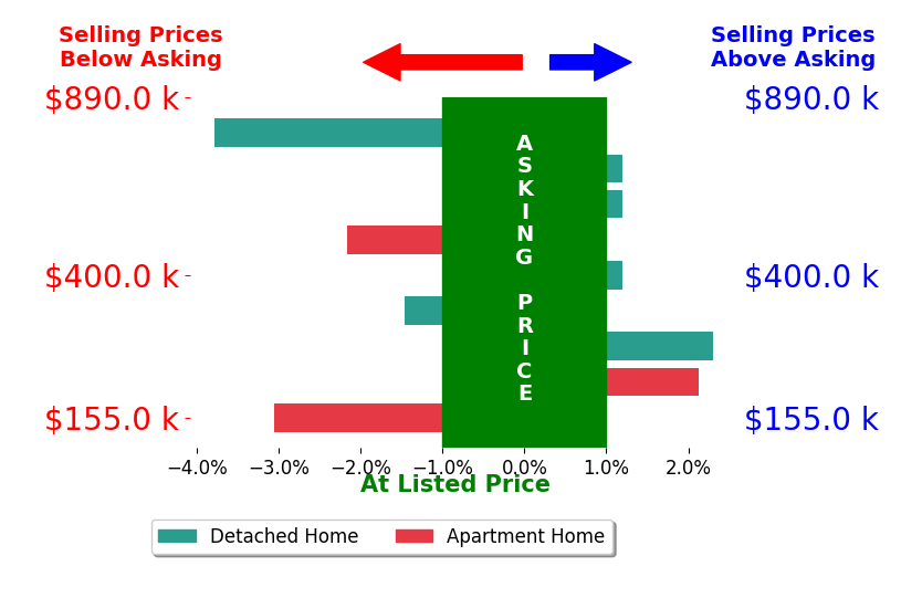 Bar chart comparing asking price vs selling price for Scott Myers