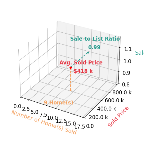 Chart showing sale-to-list price ratio for Scott Myers