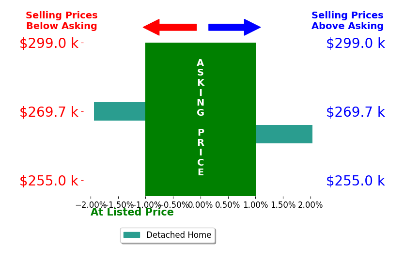 Bar chart comparing asking price vs selling price for Joshua Torkelson
