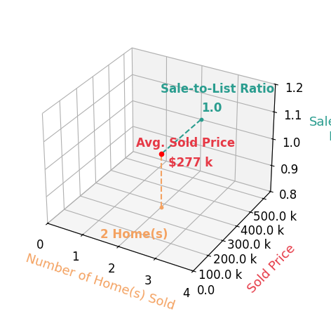 Chart showing sale-to-list price ratio for Joshua Torkelson