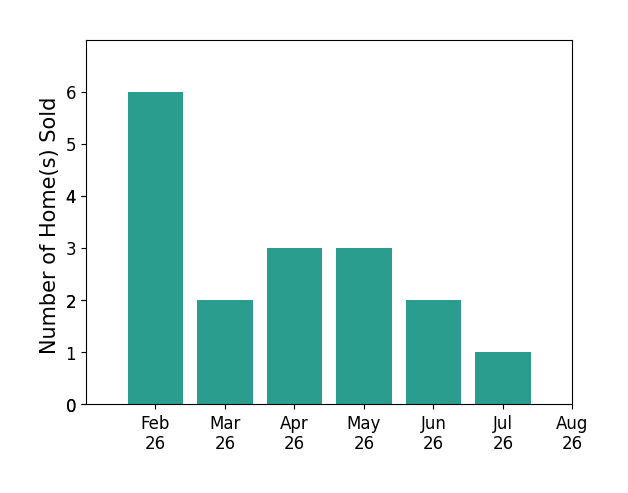 Bar chart of total home sales by Steven Camerona over the past 12 months