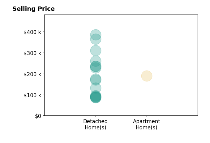 Histogram of home sales price ranges for Steven Camerona