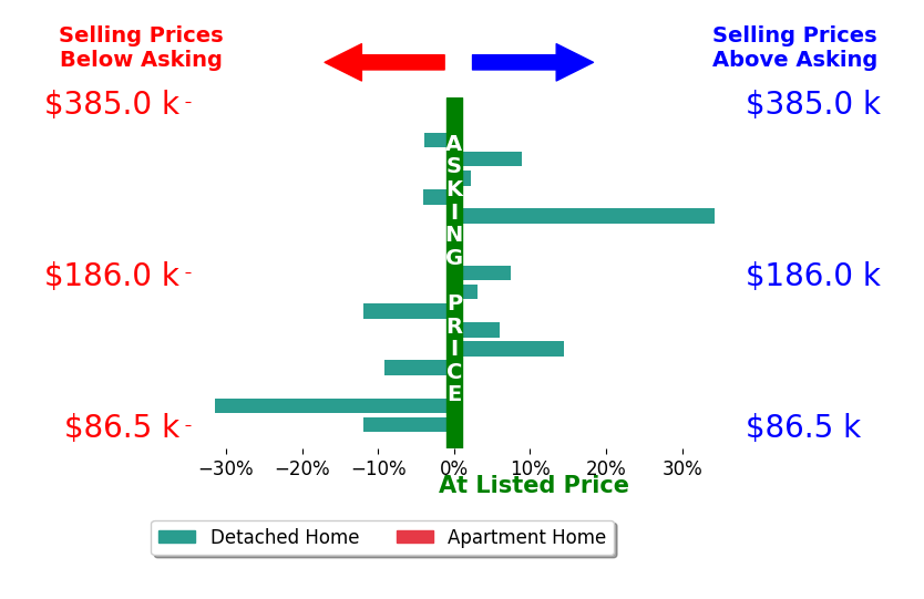 Bar chart comparing asking price vs selling price for Steven Camerona