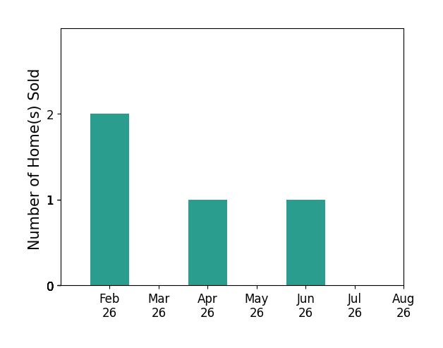 Bar chart of total home sales by Tasha Garlick over the past 12 months