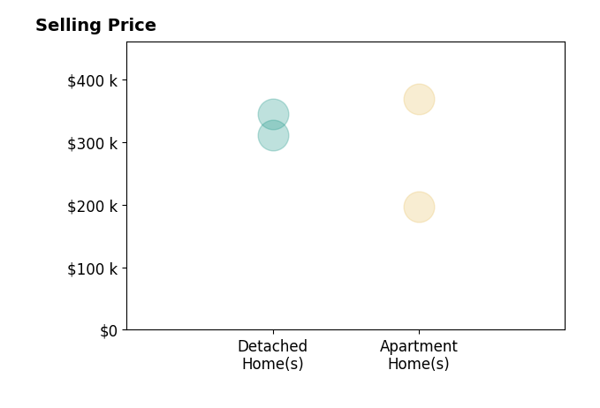 Histogram of home sales price ranges for Tasha Garlick