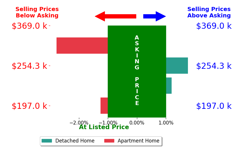 Bar chart comparing asking price vs selling price for Tasha Garlick