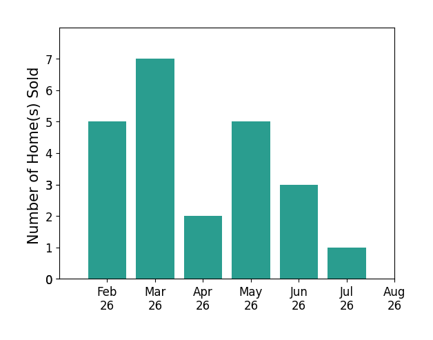 Bar chart of total home sales by Erin Rundall over the past 12 months