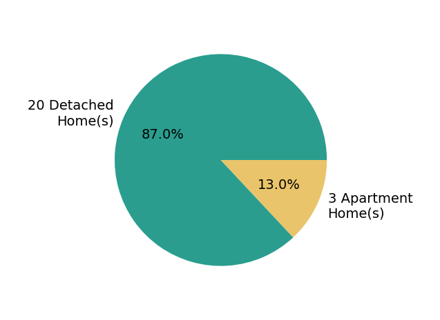 Pie chart showing home sales by property type for Erin Rundall
