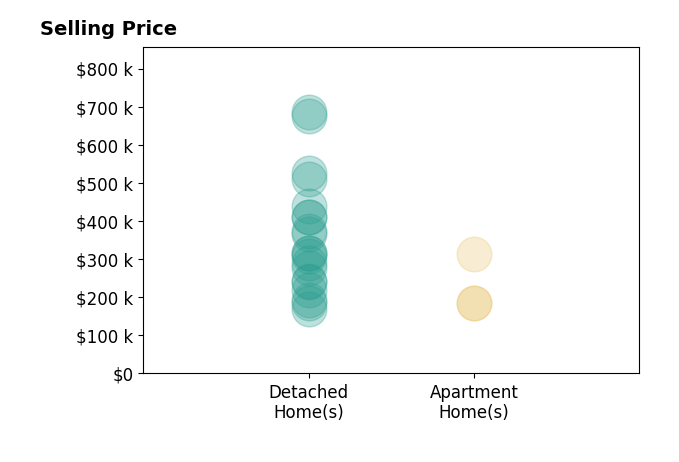 Histogram of home sales price ranges for Erin Rundall