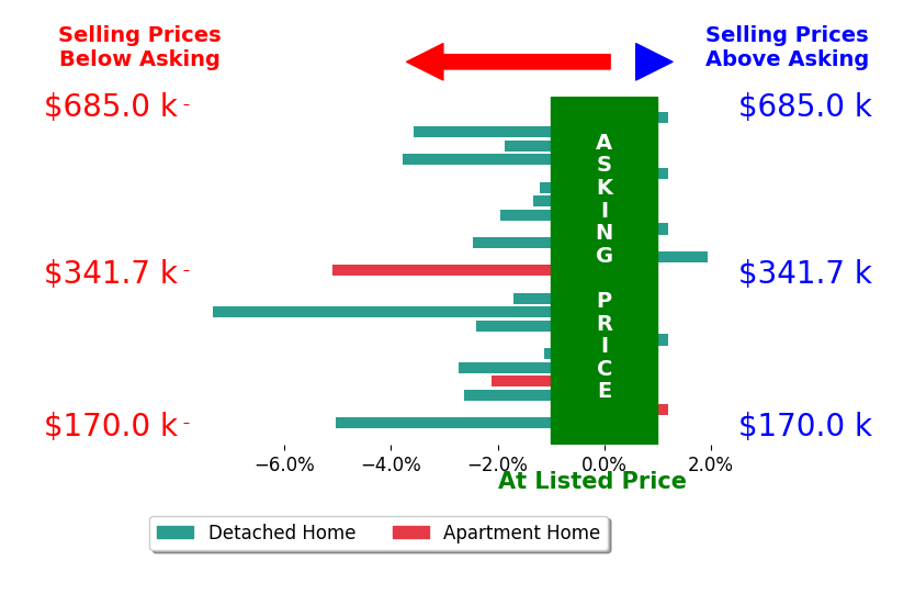 Bar chart comparing asking price vs selling price for Erin Rundall