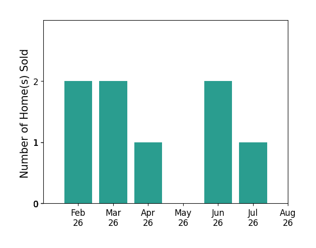 Bar chart of total home sales by Staci Burr over the past 12 months