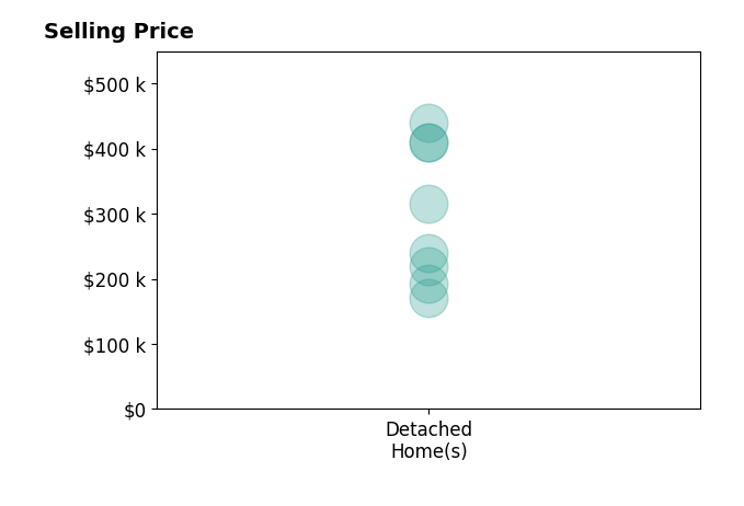 Histogram of home sales price ranges for Staci Burr
