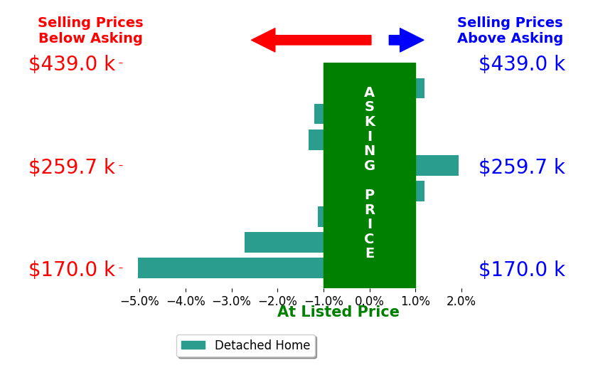 Bar chart comparing asking price vs selling price for Staci Burr