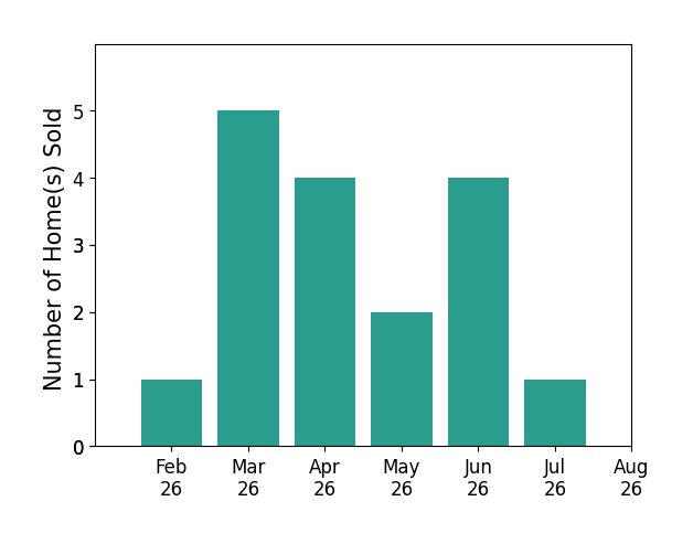 Bar chart of total home sales by Celeste Rose over the past 12 months