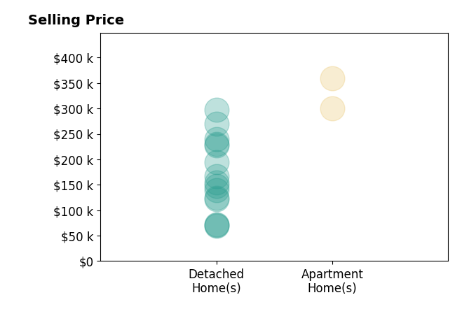 Histogram of home sales price ranges for Celeste Rose