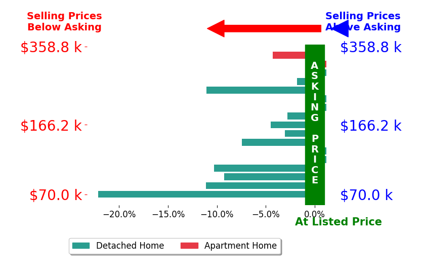 Bar chart comparing asking price vs selling price for Celeste Rose