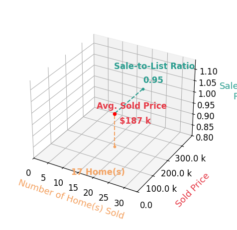 Chart showing sale-to-list price ratio for Celeste Rose