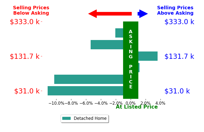 Bar chart comparing asking price vs selling price for Brandon Johnson
