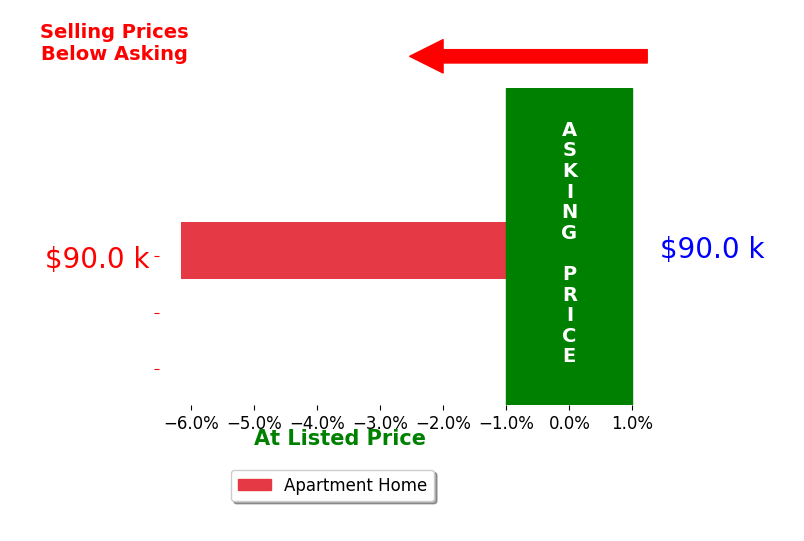 Bar chart comparing asking price vs selling price for Monnie Mike Sudman