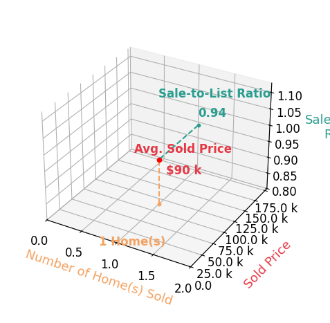 Chart showing sale-to-list price ratio for Monnie Mike Sudman