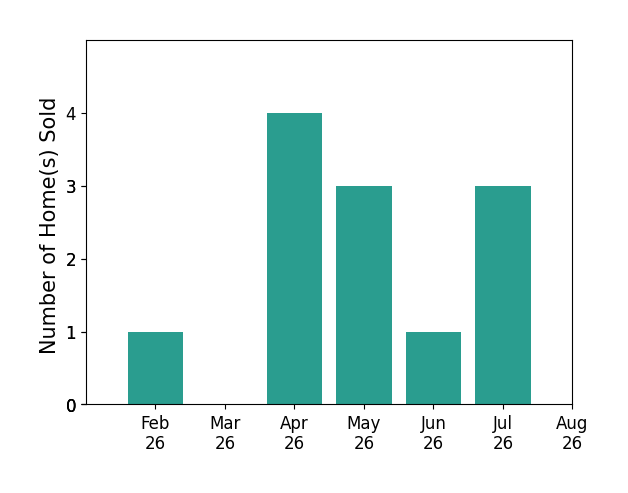 Bar chart of total home sales by Eric Quiner over the past 12 months