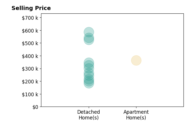 Histogram of home sales price ranges for Eric Quiner