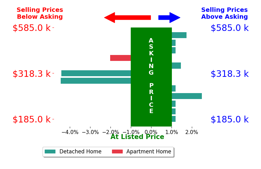 Bar chart comparing asking price vs selling price for Eric Quiner