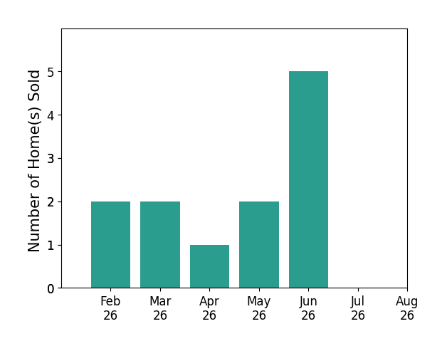 Bar chart of total home sales by Seth Walker over the past 12 months