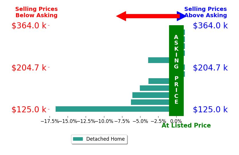 Bar chart comparing asking price vs selling price for Seth Walker