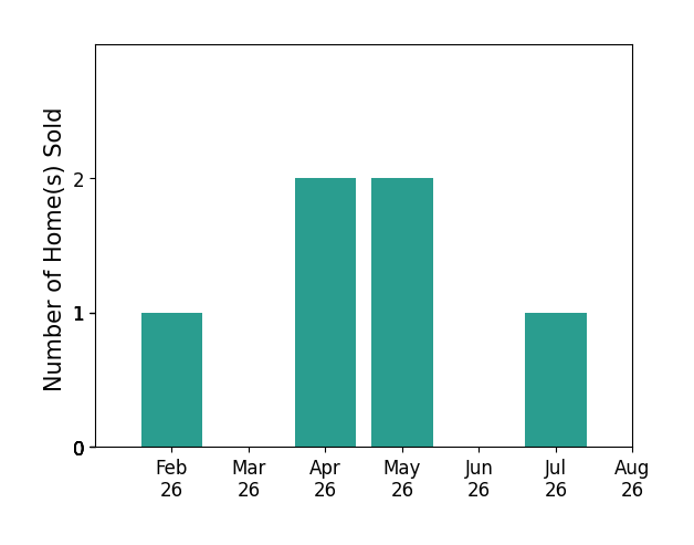 Bar chart of total home sales by Tiffini DeHaan over the past 12 months