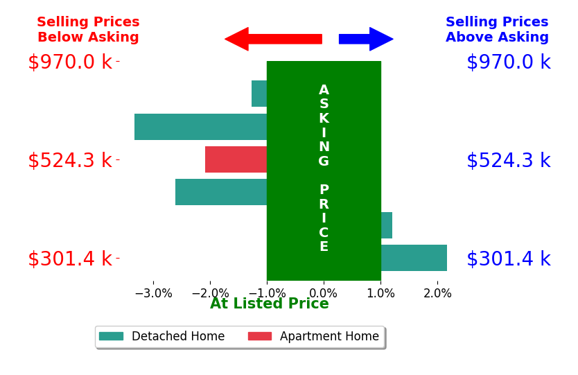 Bar chart comparing asking price vs selling price for Tiffini DeHaan