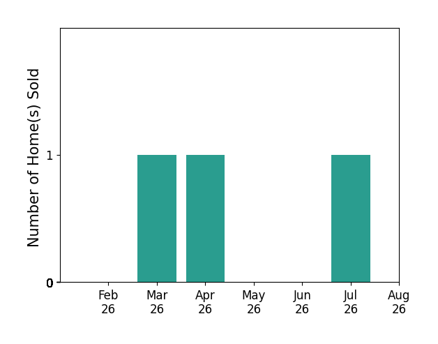 Bar chart of total home sales by Kayla McCormick over the past 12 months