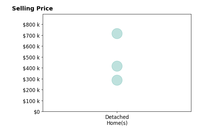 Histogram of home sales price ranges for Kayla McCormick