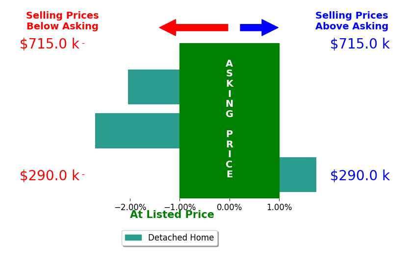 Bar chart comparing asking price vs selling price for Kayla McCormick