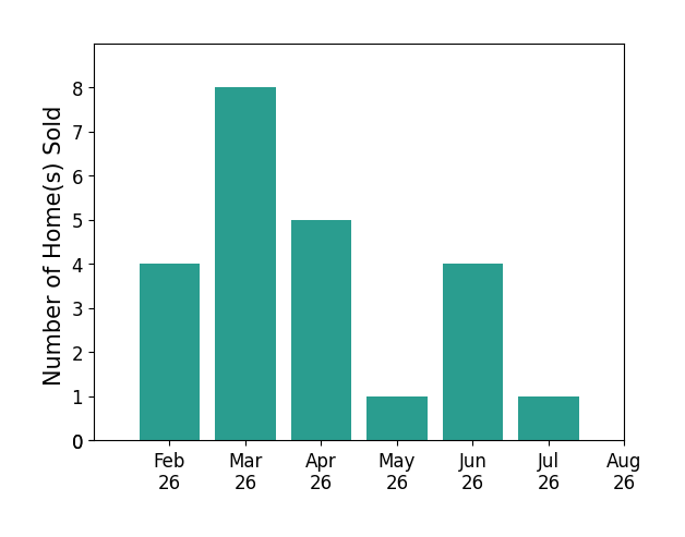 Bar chart of total home sales by Timothy Scheib over the past 12 months