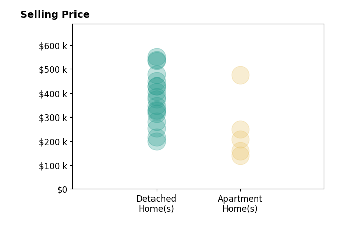 Histogram of home sales price ranges for Timothy Scheib