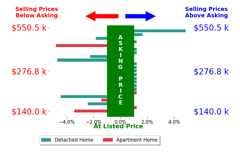 Bar chart comparing asking price vs selling price for Timothy Scheib