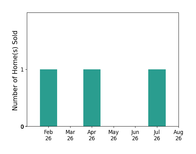 Bar chart of total home sales by Kane McCuen over the past 12 months