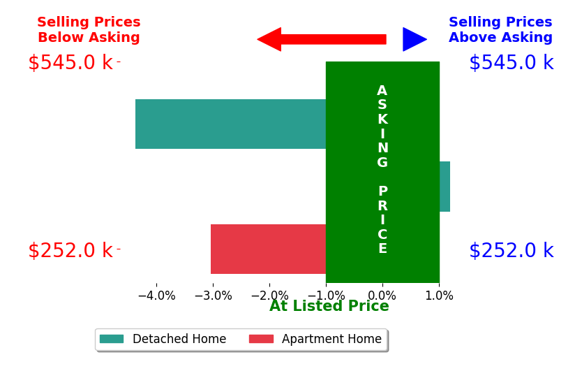 Bar chart comparing asking price vs selling price for Kane McCuen