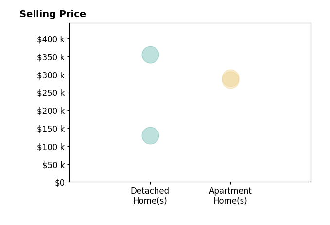 Histogram of home sales price ranges for Betsy Behrens