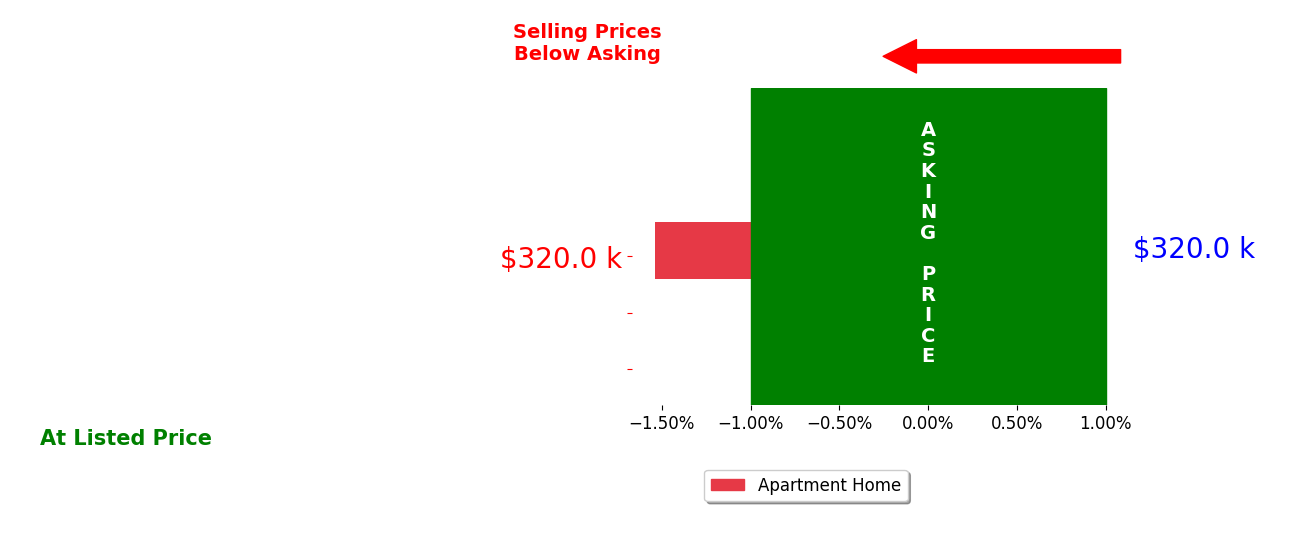 Bar chart comparing asking price vs selling price for Alexander McConeghey