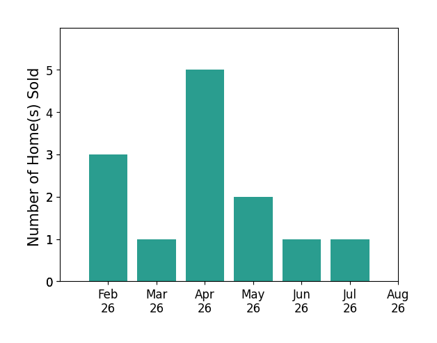 Bar chart of total home sales by Cameron Campos over the past 12 months