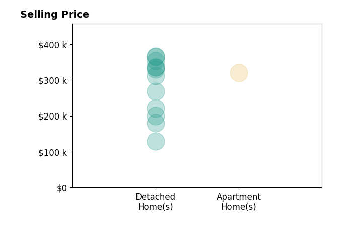 Histogram of home sales price ranges for Cameron Campos