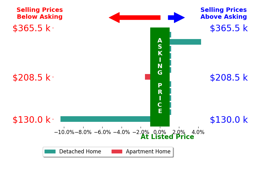 Bar chart comparing asking price vs selling price for Cameron Campos