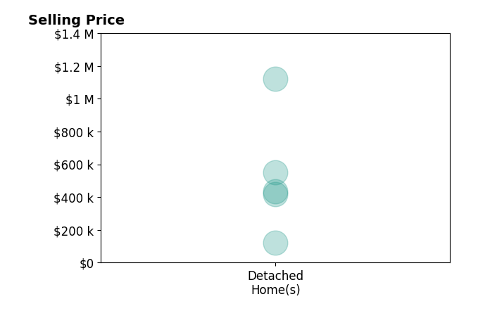 Histogram of home sales price ranges for Shawna Jenson