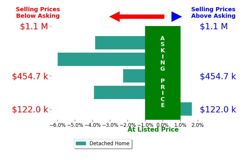Bar chart comparing asking price vs selling price for Shawna Jenson