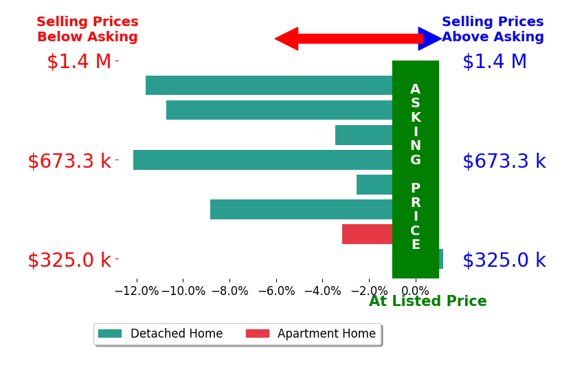 Bar chart comparing asking price vs selling price for Rick Wanamaker