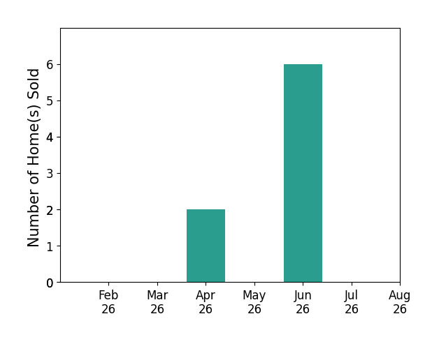 Bar chart of total home sales by Marcia Wanamaker over the past 12 months